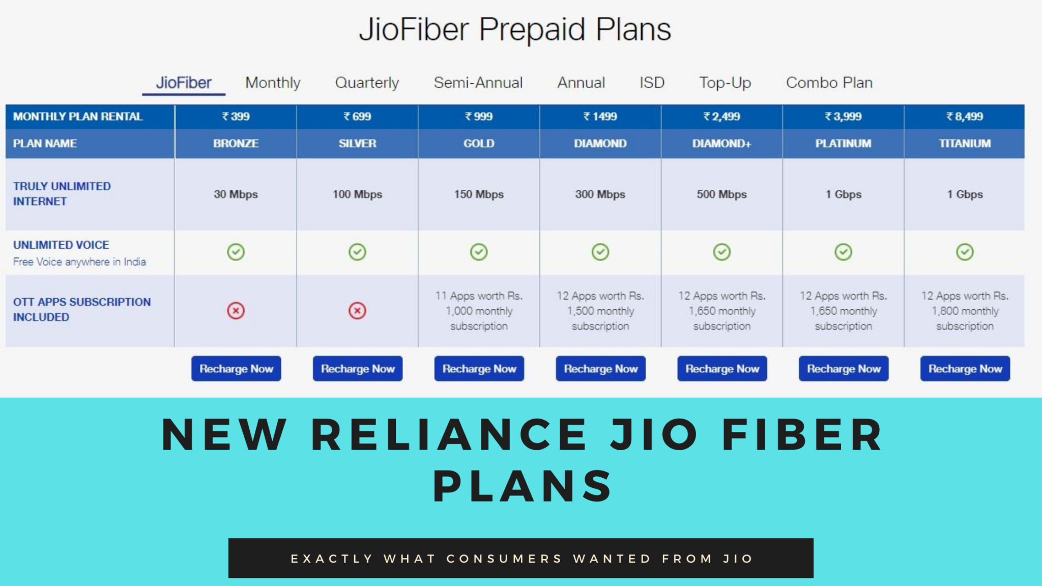 New Reliance Jio Fiber Plans are exactly what consumers expected when it was first launched